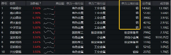 财政释放积极信号，工业金属迎来机遇？中国铝业涨超7%，有色龙头ETF（159876）连续吸金2487万元！