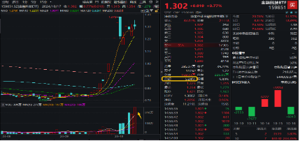 地缘冲突+网络安全事件频出，华为鸿蒙概念雄起！金融科技ETF（159851）轰出5.24亿元天量成交，叒刷新高！