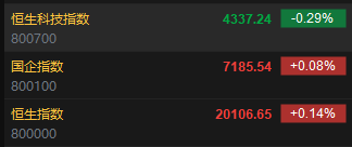 快讯：恒指高开0.14% 科指低开0.29%科网股普遍低开
