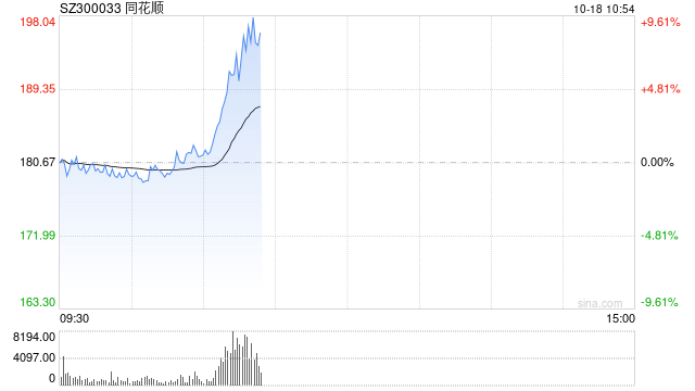 同花顺盘中拉升一度涨超7% 成交额超22亿元