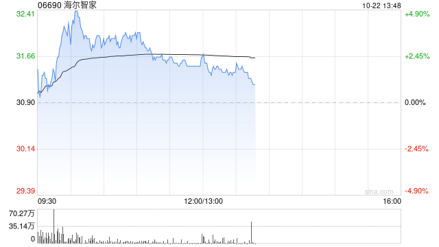 家电股早盘普遍上涨 海尔智家涨近4%美的集团涨超2%