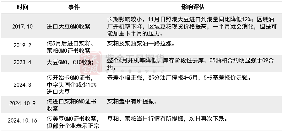 【专题】豆菜粕：大国经贸关系之GMO证书收紧影响评估