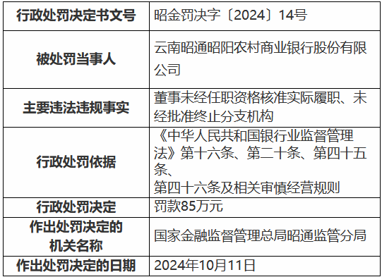 云南昭通昭阳农村商业银行被罚85万元：董事未经任职资格核准实际履职、未经批准终止分支机构