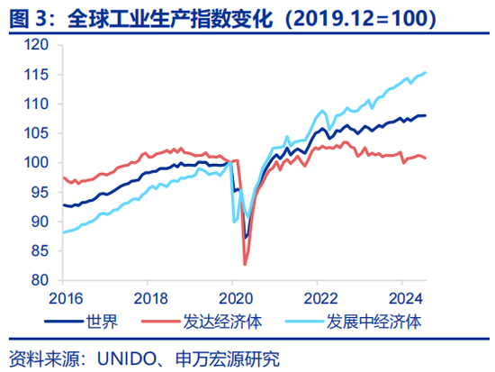 申万宏源：全球制造业“众生相”