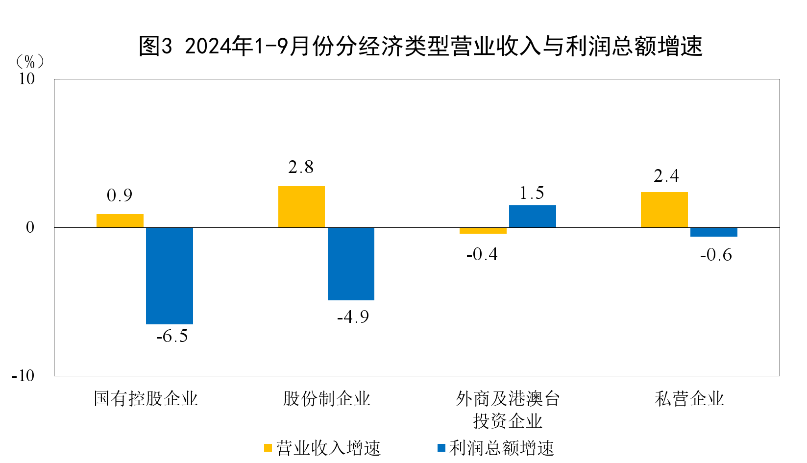 国家统计局：1—9月份全国规模以上工业企业利润下降3.5%