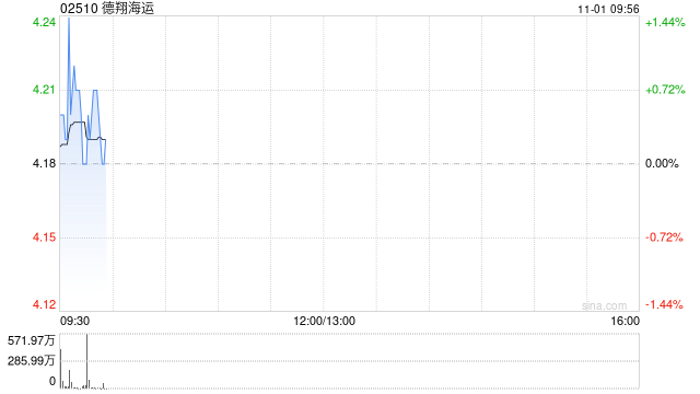 德翔海运首挂上市 早盘平开