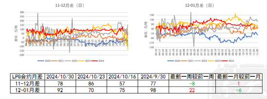 LPG：还要跌吗？