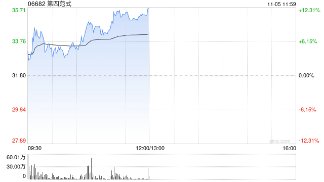 第四范式早盘涨超11% 公司与睿思智联达成战略合作