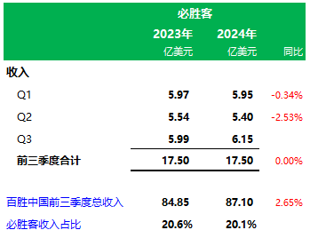 百胜中国前三季业绩：肯德基门店11283家营收65.6亿美元，必胜客3606家营收17.5亿美元