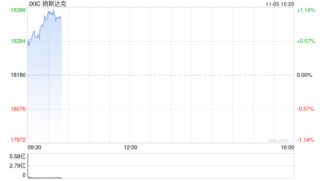 早盘：美股走高科技股领涨 纳指上涨190点