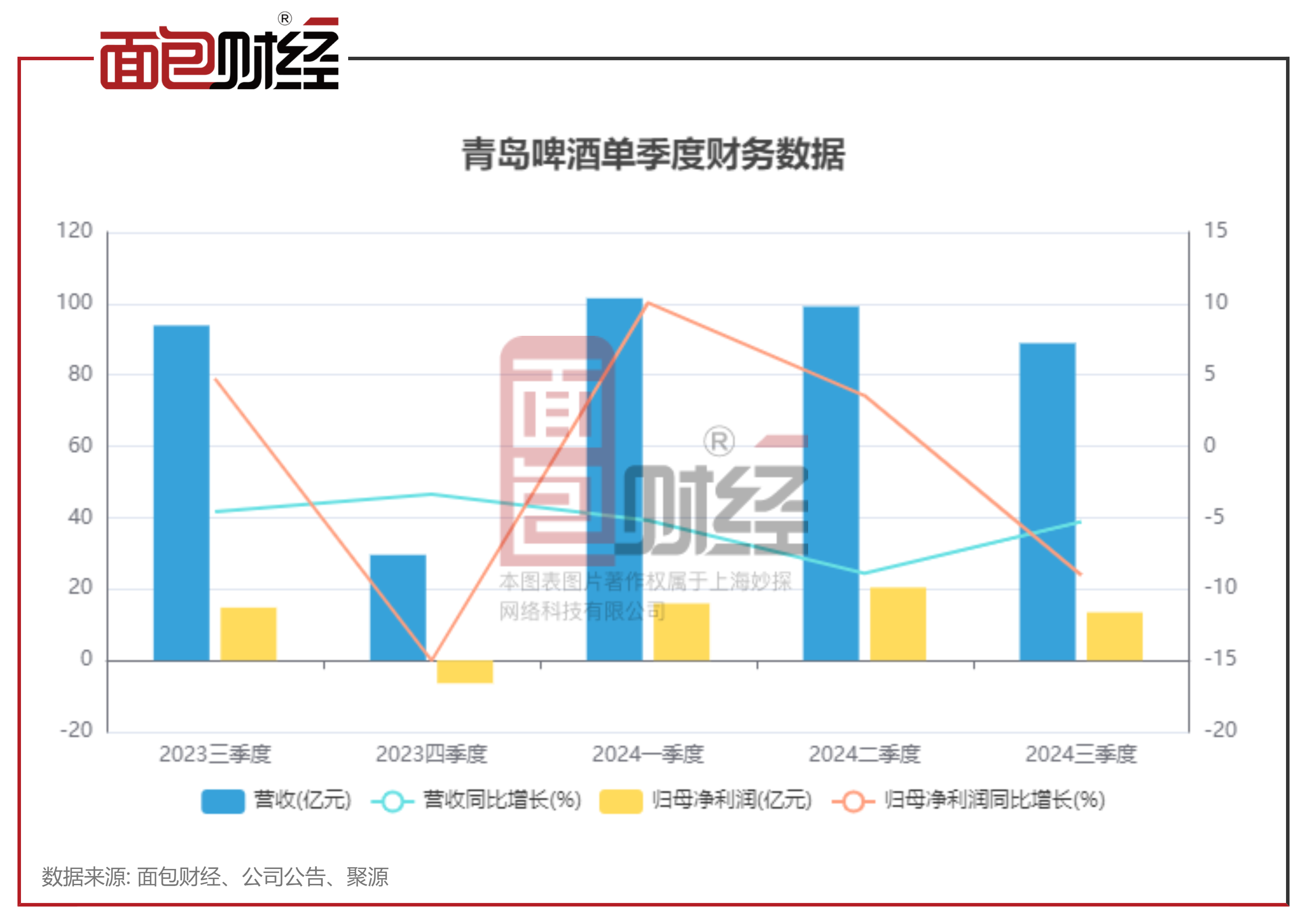 青岛啤酒信披考评降级，连续5个季度营收同比下滑