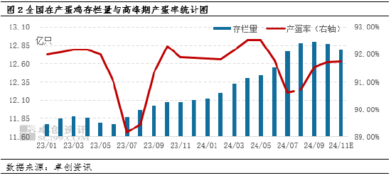 卓创资讯：11月鸡蛋价格或高位回落