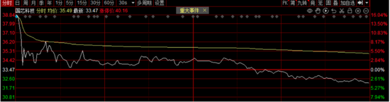 国芯科技概念降温