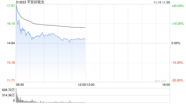 平安健康盘中涨超13% 拟派发特别股息每股9.7港元