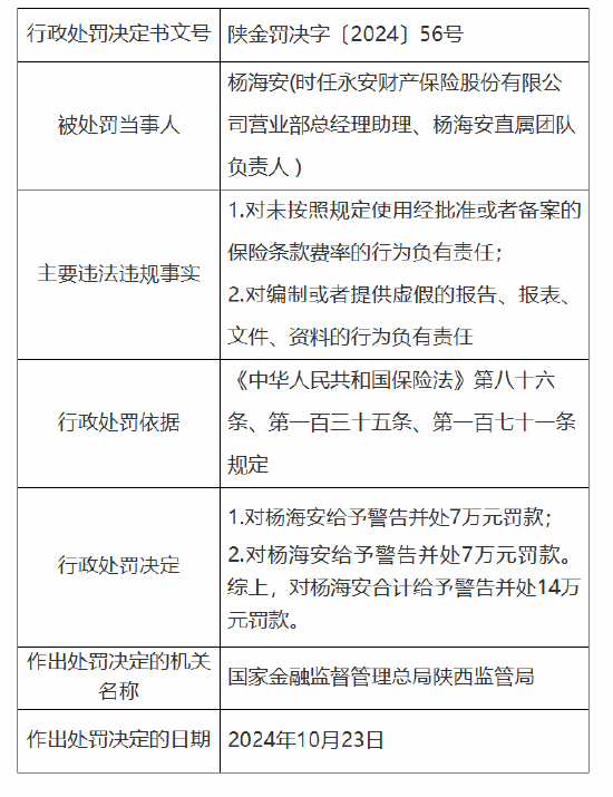 永安保险被罚45万元：因未按照规定使用经批准或者备案的保险条款费率