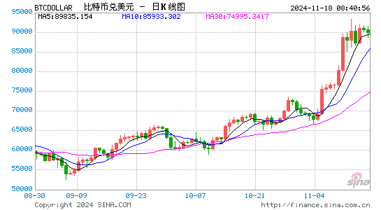 比特币“巨鲸”塞勒：正计划举办宴会庆祝比特币突破10万美元