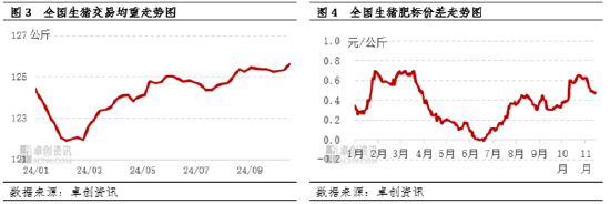 生猪：需求端虽有提振，但供应端仍施压猪价下滑