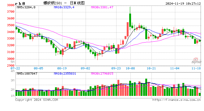 光大期货：11月19日矿钢煤焦日报