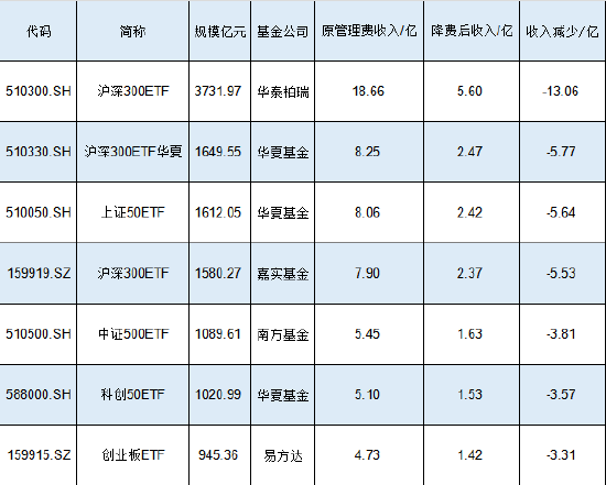 新一轮ETF降费即将来临！华夏基金旗下3只千亿ETF费率0.5%，若降费至0.15%这3只产品让华夏基金收入减少15亿