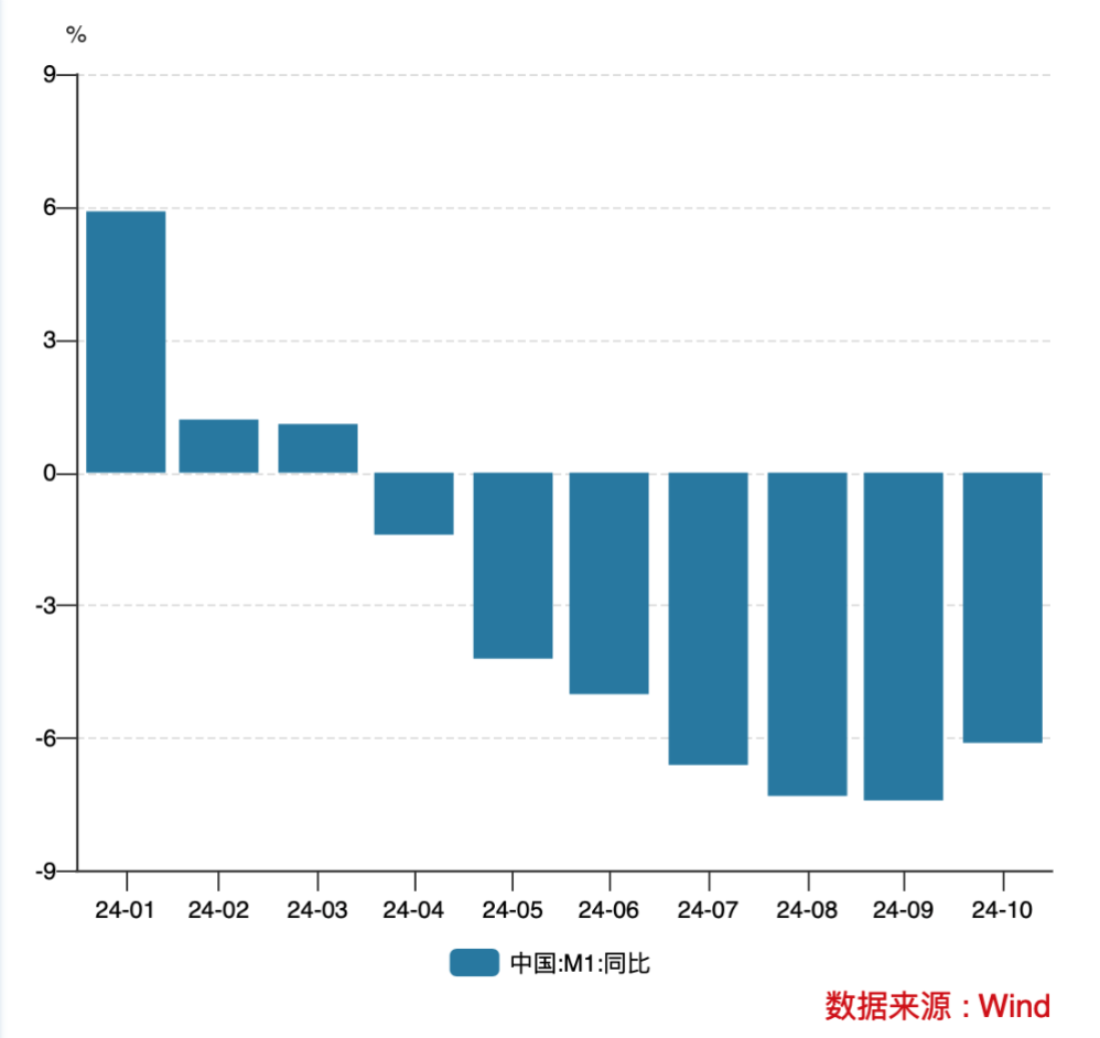 个人活期存款将被纳入M1 调整统计口径有何影响？