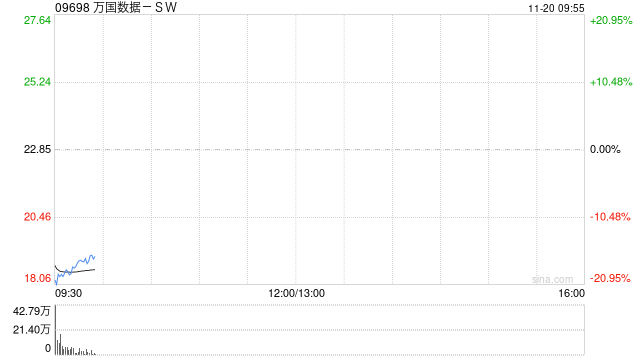 万国数据-SW发布第三季度业绩 经调整EBITDA为12.96亿元同比增长15%