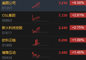 午评：港股恒指跌0.12% 恒生科指微涨0.03%生物技术、应用软件股强势