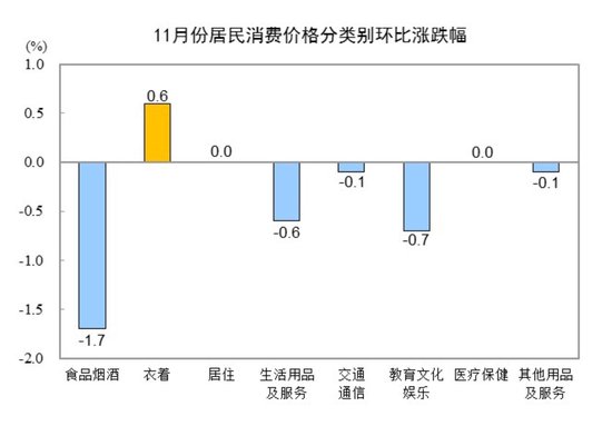 国家统计局：11月份居民消费价格同比上涨0.2%