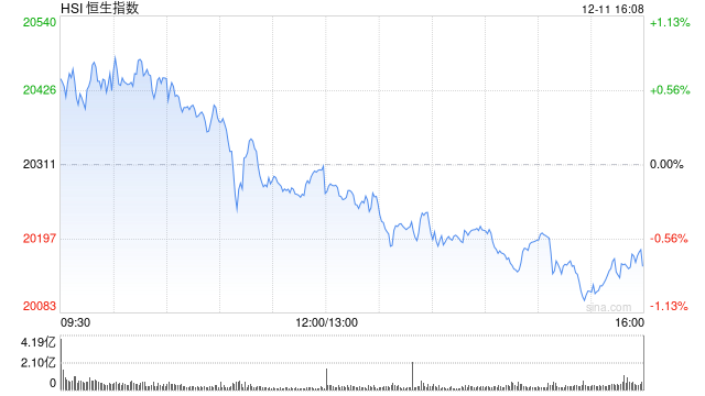 收评：港股恒指跌0.77% 科指跌1.31%机器人概念股逆势上涨