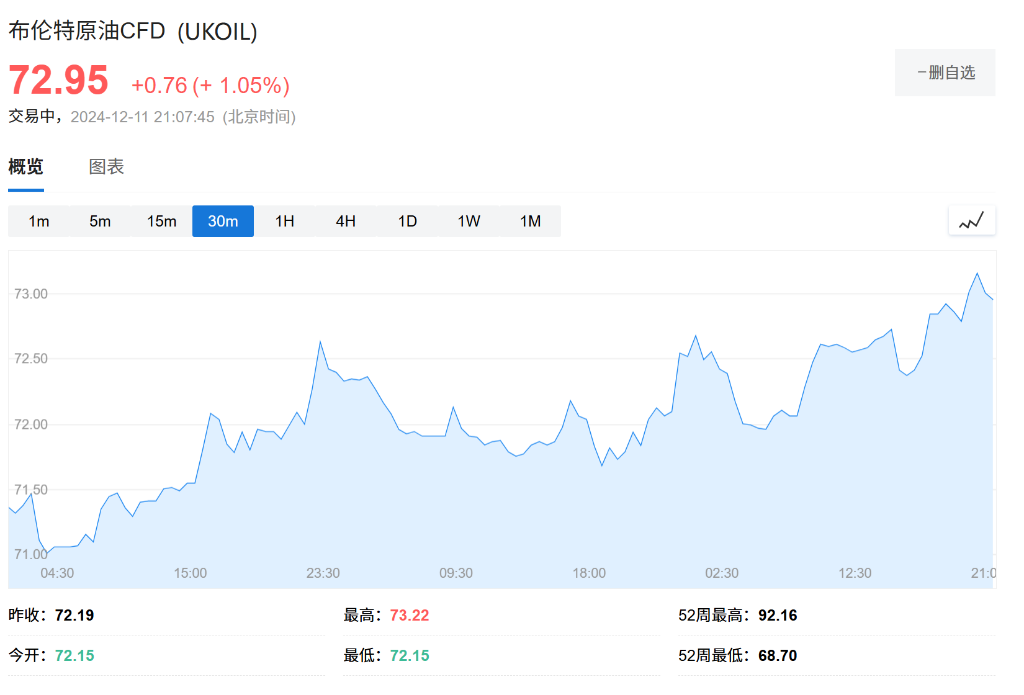 OPEC连续第五个月下调石油需求预期，下调幅度为迄今为止最大