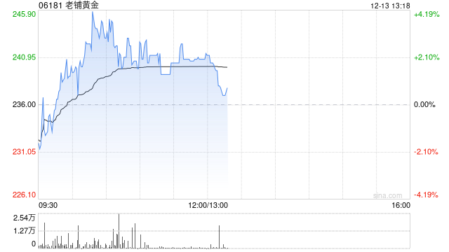老铺黄金早盘涨超3% 股价续创上市新高