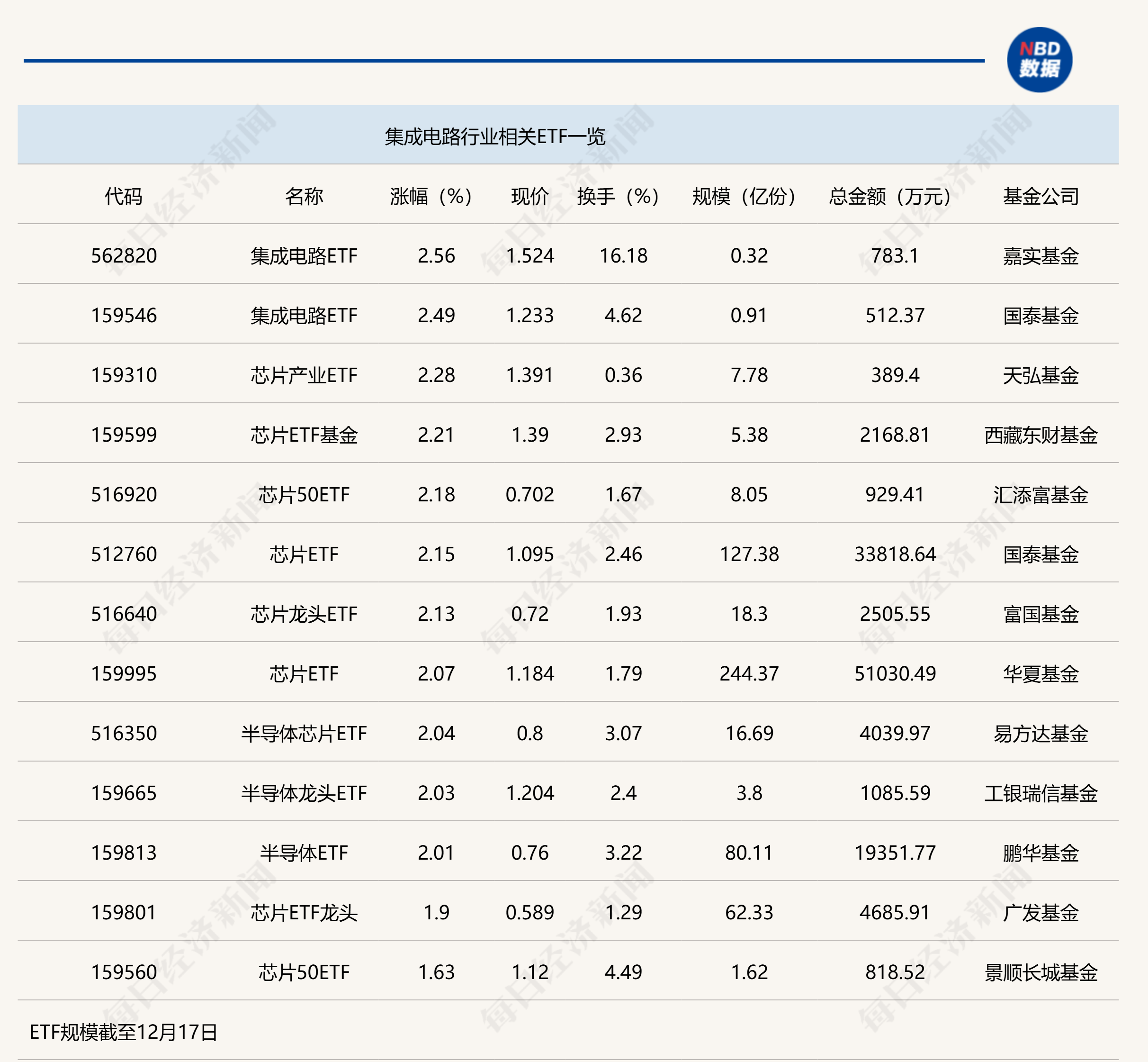 行业ETF风向标丨午前异动，两集成电路ETF半日涨幅达2.5%