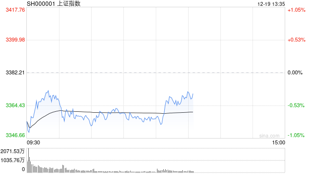 A股午评：沪指半日跌0.72% 全市场近4300家个股飘绿