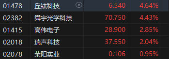 收评：港股恒指跌0.56% 科指跌0.37%百度跌超4%