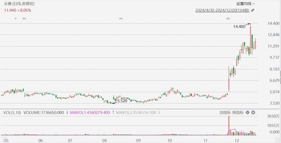 激光雷达概念股全线上涨，禾赛一度大涨近12%